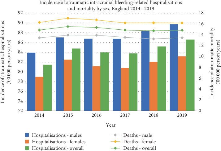 National Incidence of Intracranial Haemorrhage-Related Hospitalisations and Mortality in England 2014-2019.