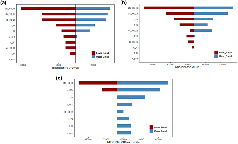 Economic evaluation of three domestic bevacizumab biosimilars and the original bevacizumab for treating nonsquamous non-small cell lung cancer in china: a cost-effectiveness analysis.