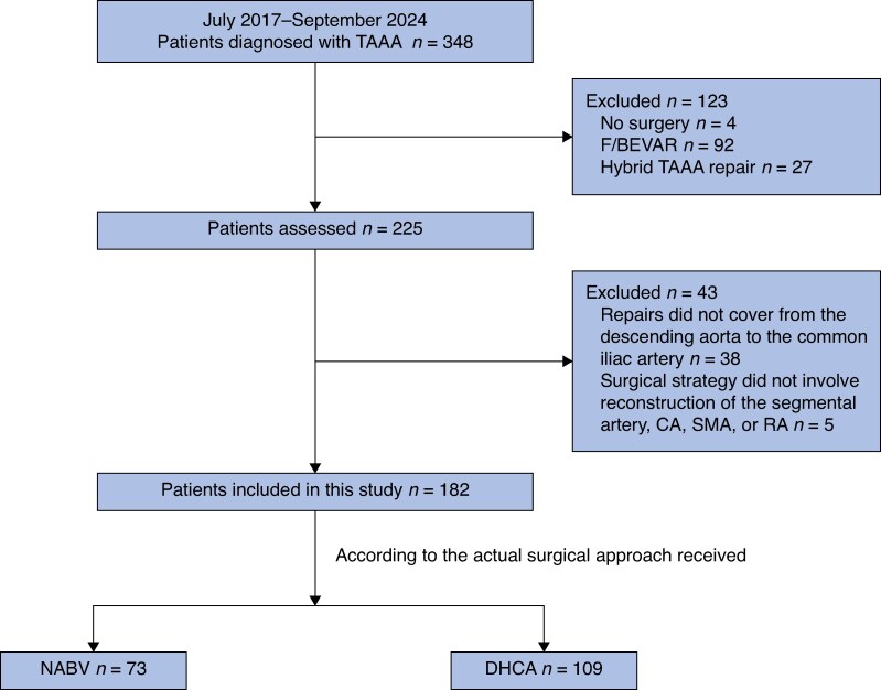Evaluating normothermic artery bypass and visceral-anastomosis-first strategy in thoracoabdominal aortic aneurysm repair: propensity-weighted analysis.