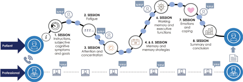 Feasibility of a novel web-based neuropsychological rehabilitation programme for stroke patients.