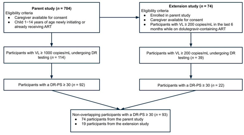Clinical, Psychosocial, and Structural Factors Associated with the Detection of HIV Drug Resistance in Children Living with HIV in Kisumu, Kenya: Secondary Analysis of Data from the Opt4Kids Study.