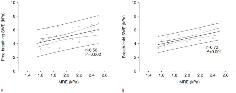 Effect of breath control on hepatic shear wave elasticity and dispersion in pediatric patients.
