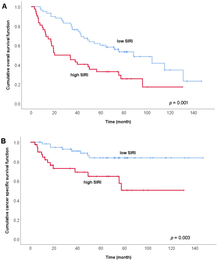 Preoperative Systemic Inflammation Response Index Predicts Survival Outcome for Previously Irradiated Metachronous Secondary Head and Neck Cancer Patients.