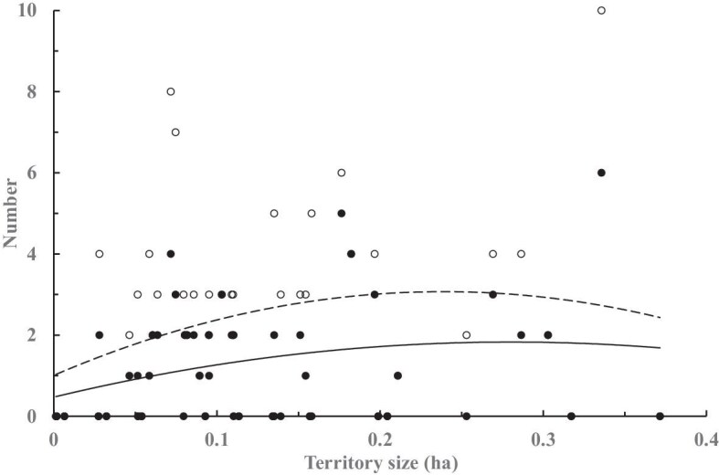 Sexually Different Parental Inputs in Pheasant-tailed Jacanas and the Correlates with Brood Success.