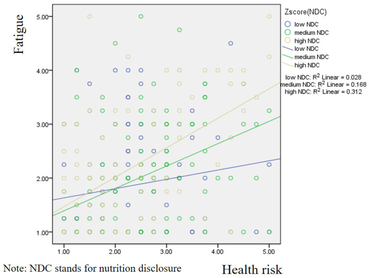 Health Risks, Fatigue, and Loyalty in Food Delivery Apps: The Moderating Power of Nutrition Disclosure and Chatbots.