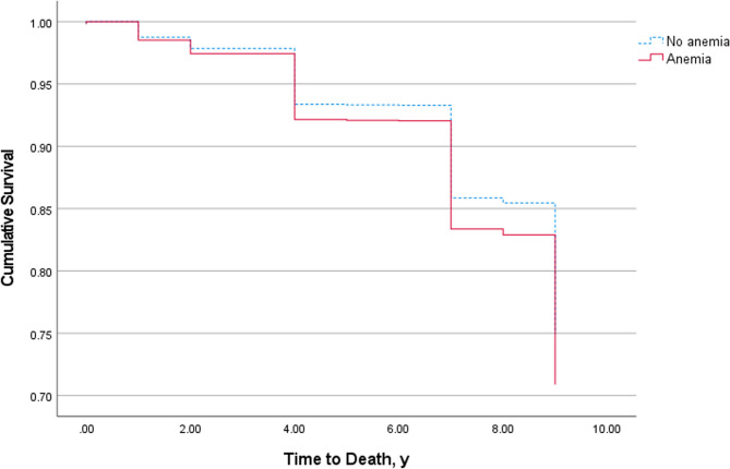 The prevalence and etiology of anemia and the association between anemia and all-cause mortality: a cohort study over a 9-year period.