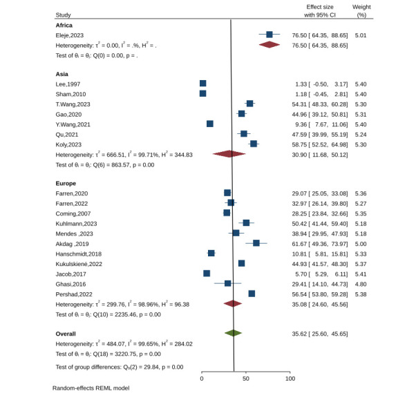 Global prevalence of post-miscarriage anxiety, depression, and stress: a systematic review and meta-analysis.