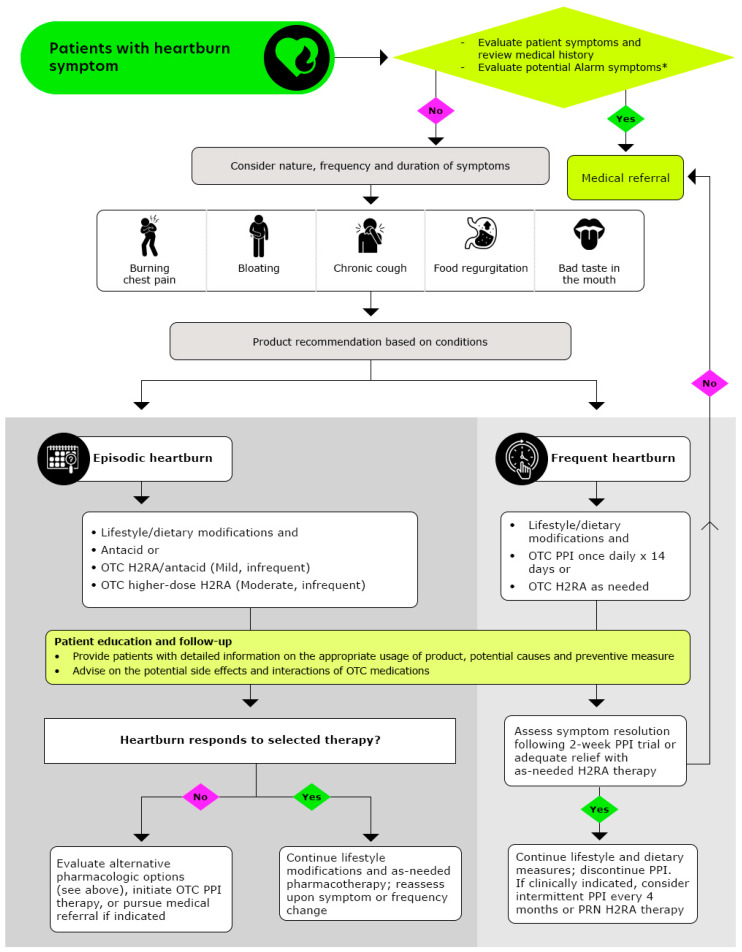 Empowering Pharmacists in Heartburn Management: Practical Insights for OTC Treatment and Self-Care.