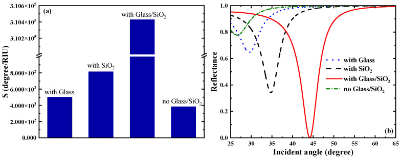 Highly Sensitive THz SPR Biosensor Based on Graphene-Coupled Prism Otto Structure.