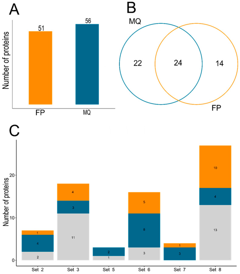 The Analysis of <i>Solanum lycopersicum</i> Sap Dark Proteome Reveals Ordered and Disordered Protein Abundance.