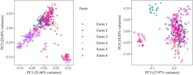 Genomic diversity in Chinese Holstein cattle and genome-wide association study for body conformation traits.