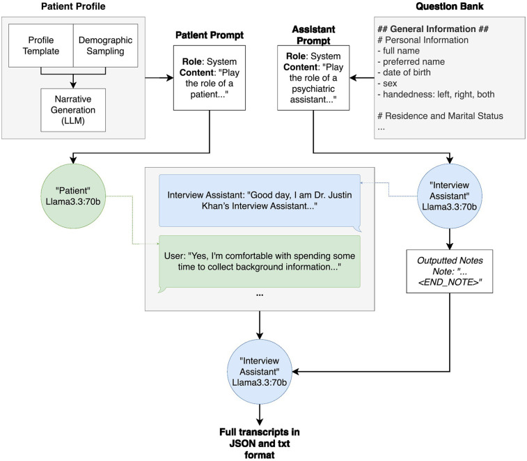 Synthetic patient and interview transcript creator: an essential tool for LLMs in mental health.