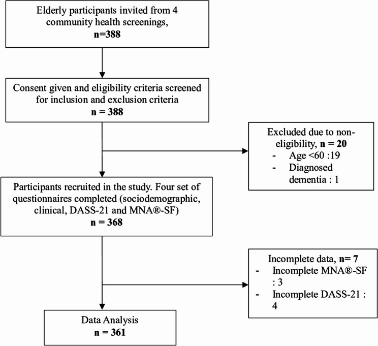Association between nutritional status and mental health among elderly in community health screenings: a cross sectional study.