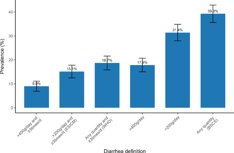 Classifying diarrhea in critically ill patients through various criteria: a cohort study.