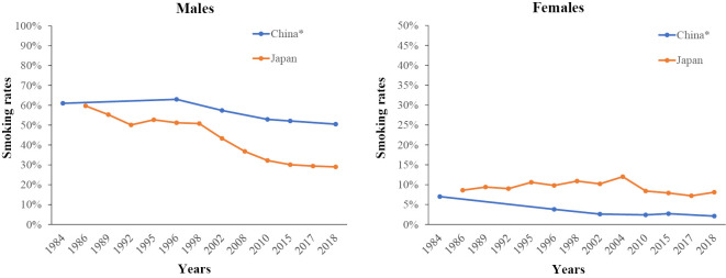 Differences in Lung Cancer-related Clinical Practice and Basic Research Background between Japan and China: A Narrative Review.