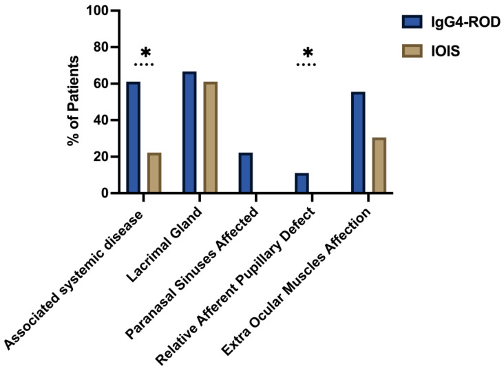 IgG4-Related Orbital Disease vs. Idiopathic Orbital Inflammation: Clinical Features, Therapy and Outcomes in a Central-European Retrospective Single-Center Cohort.