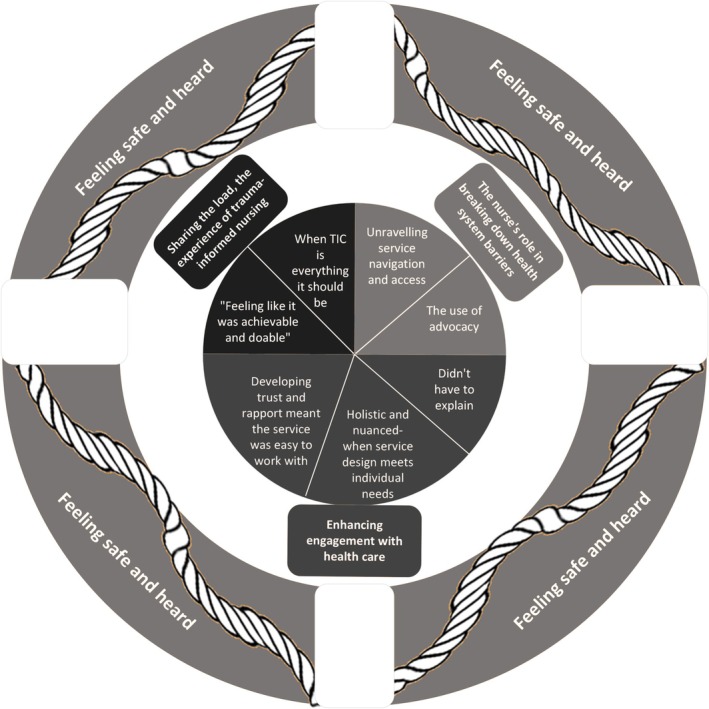 The Impact of Trauma-Informed Care on Patient Engagement, Experience and Barriers to Care: A Qualitative Study: Empirical Research Qualitative.