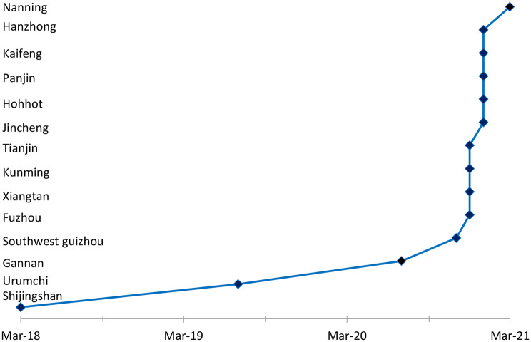 The effect of long-term care insurance on health outcomes and medical services utilization: based on an analysis of moderating effect of disability.