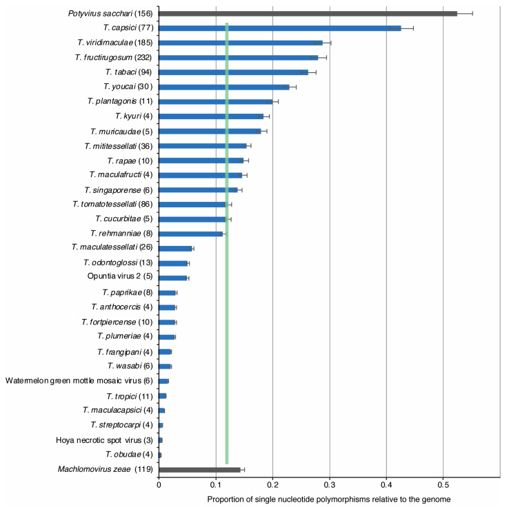 Genome-Wide Variation Profile of the Genus <i>Tobamovirus</i>.