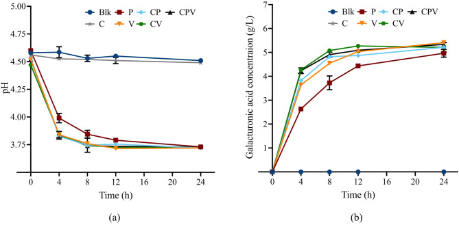 Enzymatic hydrolysis of almond hulls for cultivation of edible filamentous fungi.