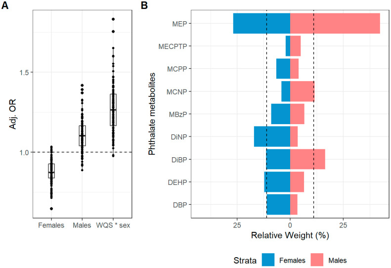 Associations Between Prenatal Phthalate Exposure and Atopic Symptoms in Childhood: Effect Modification by Child Sex.