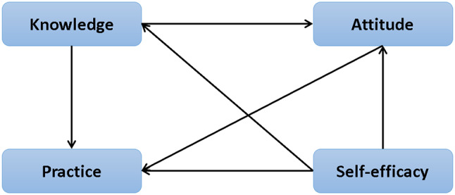 Analysis of ICU nurses' CRRT downtime management knowledge, attitude, and practice status and influencing factors based on latent profiles and chain mediation analysis: a multicenter, cross-sectional survey.