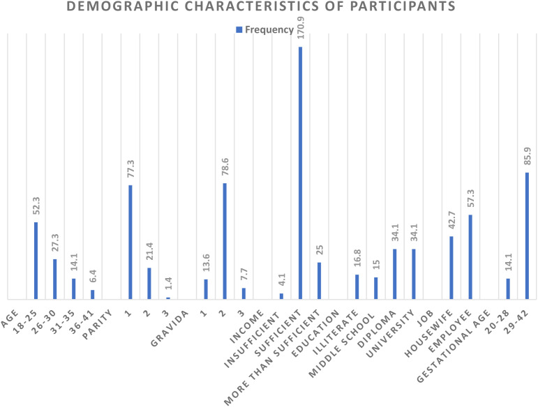 Examining the relationship between perceived social support and prenatal distress in pregnant women.