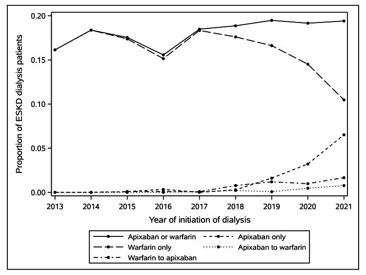 Comparison of Apixaban With Warfarin in Patients on Dialysis Within an Integrated Health Care System.