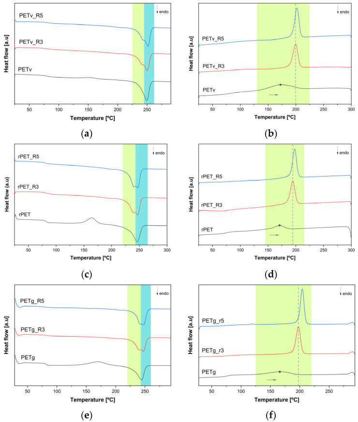Thermal and Chemical Characterisation of Reprocessed PET: A Study on Commercial, Recycled, Bottle-Grade and Textile Blend.