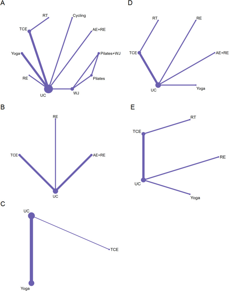 Effect of Exercise Interventions for Rheumatoid Arthritis: A Systematic Review and Network Meta-Analysis of Randomised Controlled Trials.