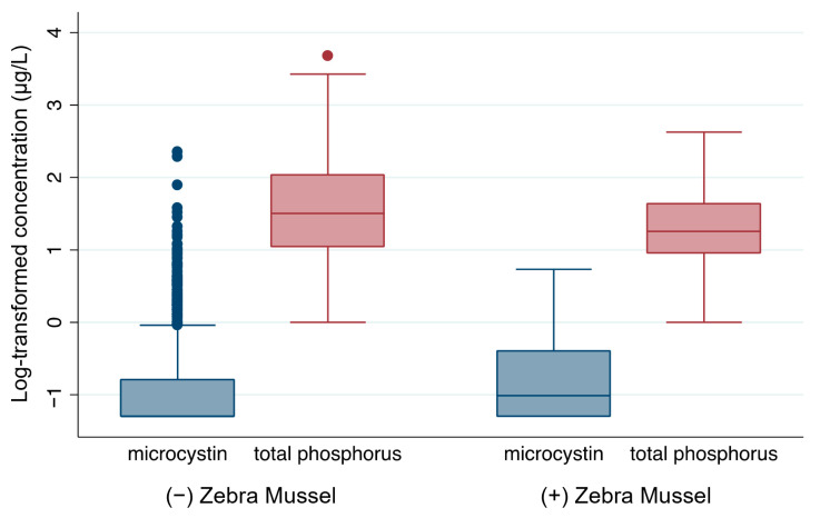Potential Linkage Between Zebra Mussel Establishment, Cyanobacterial Community Composition, and Microcystin Levels in United States Lakes.