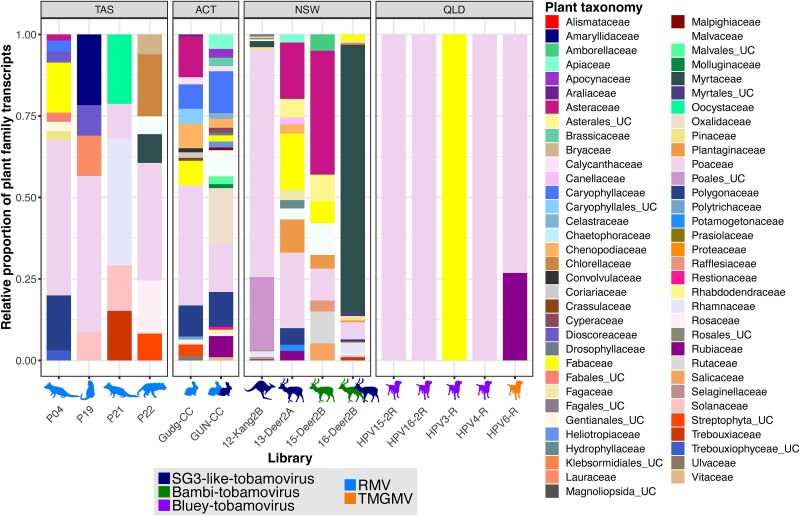 Plant biosecurity threats detected using metatranscriptomic sequencing of animal gut contents.