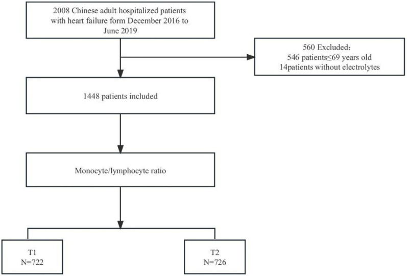Monocyte-lymphocyte ratio as a predictor of 3-month mortality in elderly heart failure patients: a retrospective Chinese cohort study.