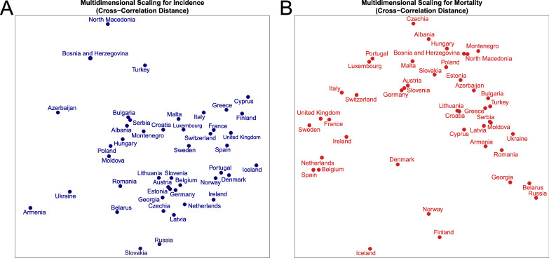Clustering-based methodology for comparing multi-characteristic epidemiological dynamics with application to COVID-19 epidemiology in Europe.