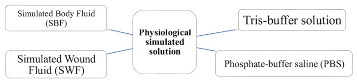The Assessment of Bioactivity and Biological Responsiveness in Bioactive Glasses and Ceramics: A Review of Available Techniques.