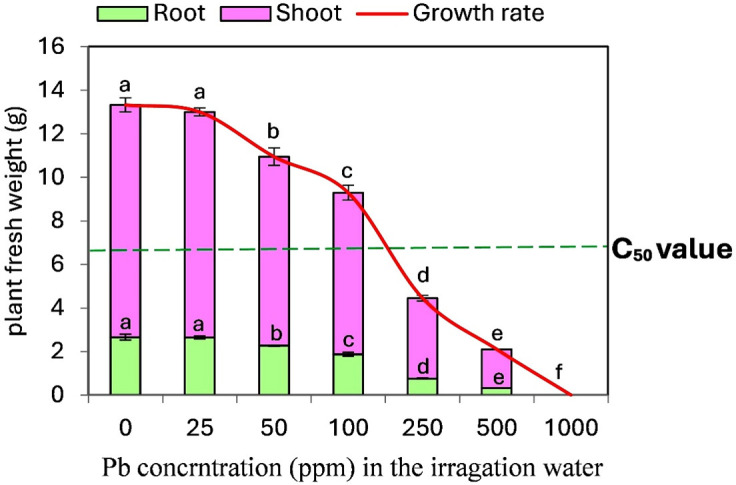 Exogenous α-lipoic acid mitigates lead (Pb) toxicity in tomato seedlings by regulating metabolites, nutrient uptake, antioxidant defense and redox balance maintenance.