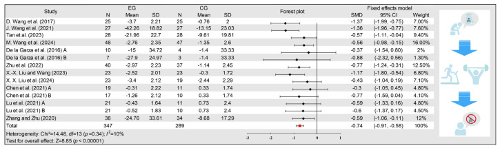 Long-Term Exercise Interventions for Reducing Drug Craving in People with Drug Use Disorder: A Systematic Review and Meta-Analysis.