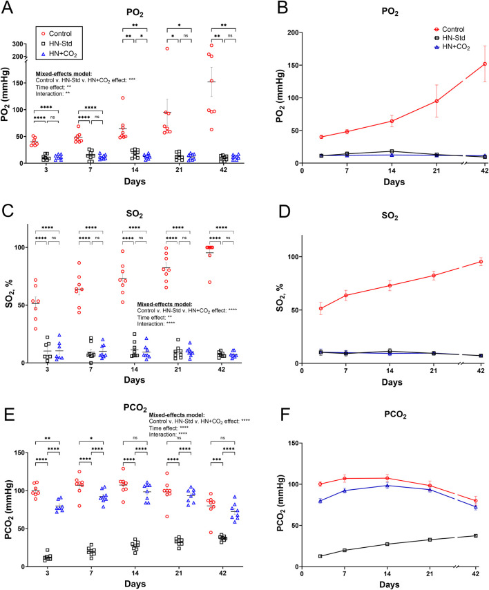 Human red blood cell ATP content and export under hypoxic and/or isocapnic storage conditions.
