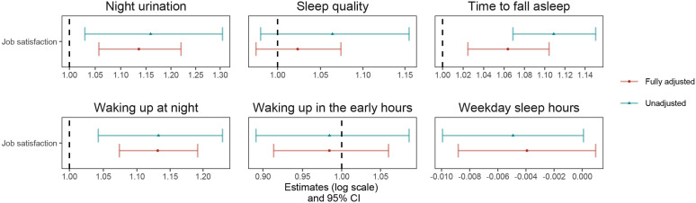 Associations of employment status, working time and job satisfaction with sleep duration and sleep quality among the 50+ population in Japan.