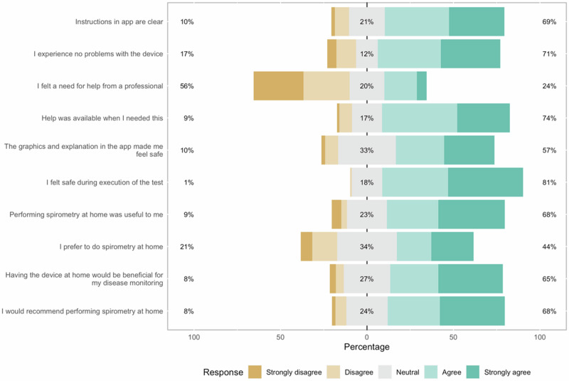 Feasibility, quality and added value of unsupervised at-home spirometry in primary care.