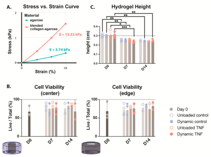 Exploring Mechanotransduction and Inflammation in Human Cartilaginous Endplate Cells in Blended Collagen-Agarose Hydrogels Under Cyclic Compression.