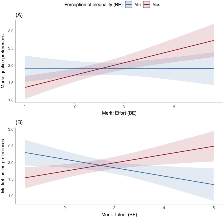 Perceptions of inequality and meritocracy: their interplay in shaping preferences for market justice in Chile (2016-2023).