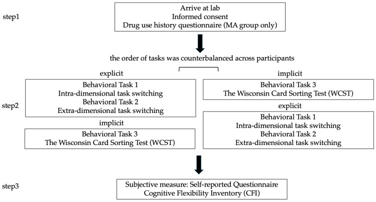 When the Mind Cannot Shift: Cognitive Flexibility Impairments in Methamphetamine-Dependent Individuals.