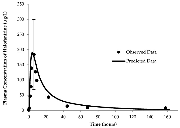 Indirect Modeling of Post-Prandial Intestinal Lymphatic Uptake of Halofantrine Using PBPK Approaches: Limitations and Implications.