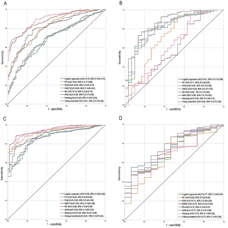 Using Machine Learning Methods to Predict Early Treatment Outcomes for Multidrug-Resistant or Rifampicin-Resistant Tuberculosis to Enhance Patient Cure Rates: Development and Validation of Multiple Models.