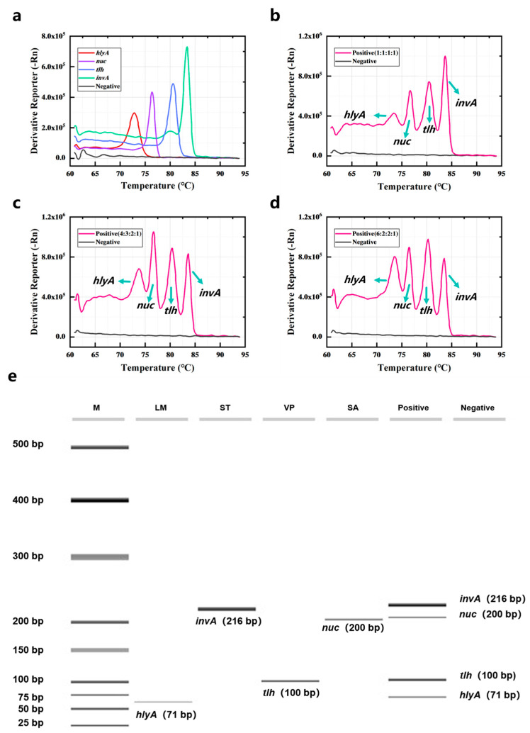 Simultaneous Detection of Four Foodborne Pathogens in Raw Freshwater Fish Using High-Resolution Melting Analysis.