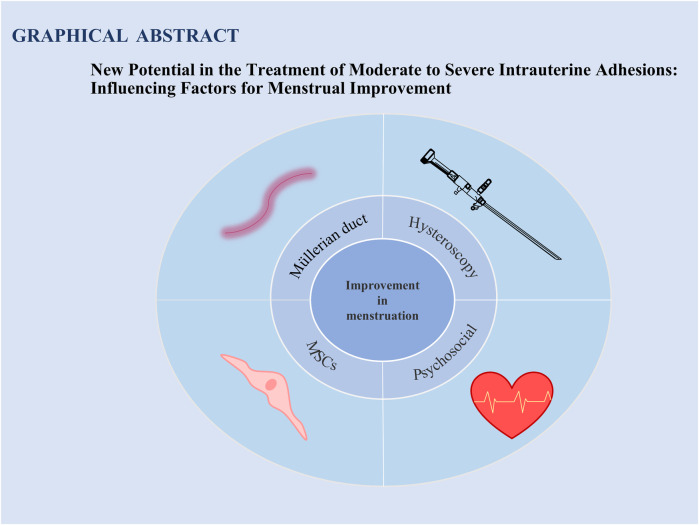New potential in the treatment of moderate to severe intrauterine adhesions: influencing factors for menstrual improvement.