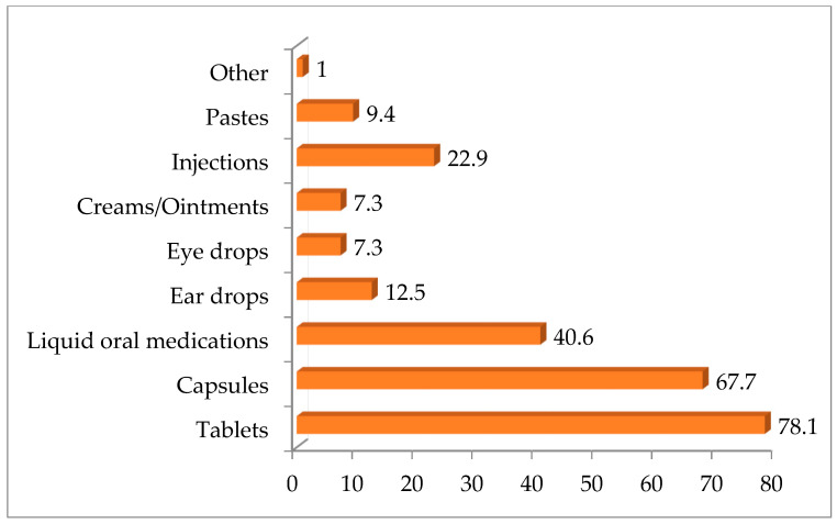 Compounding and Use of Human Medicinal Products in Small Animal Practice: What Are the Perspectives of Veterinarians?-A Pilot Study.