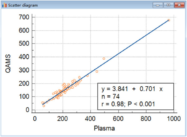 Quantitative absorptive micro-sampling for decentralized monitoring of insulin-like growth factor 1.