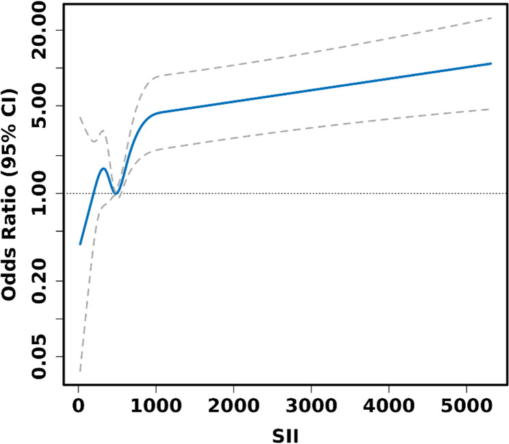 SII and lung cancer in middle-aged and elderly population: the nonlinear connection and the mediating role of ABSI.